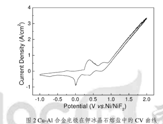 Cu-Al合金點擊在氟鋁酸鉀熔鹽中的應(yīng)用曲線