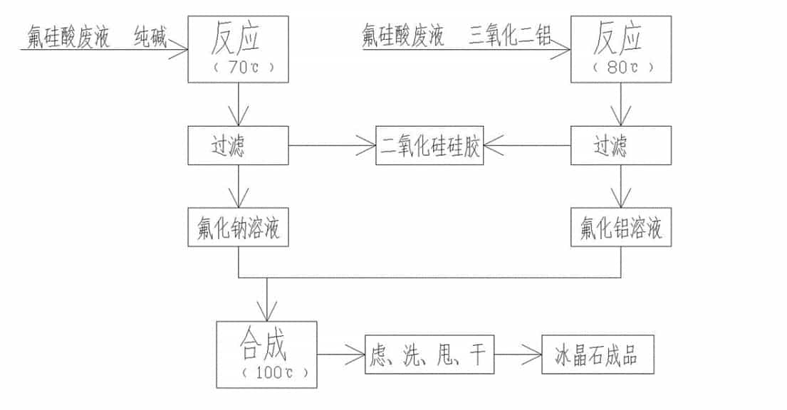 國(guó)內(nèi)外生產(chǎn)冰晶石常用方法的比較